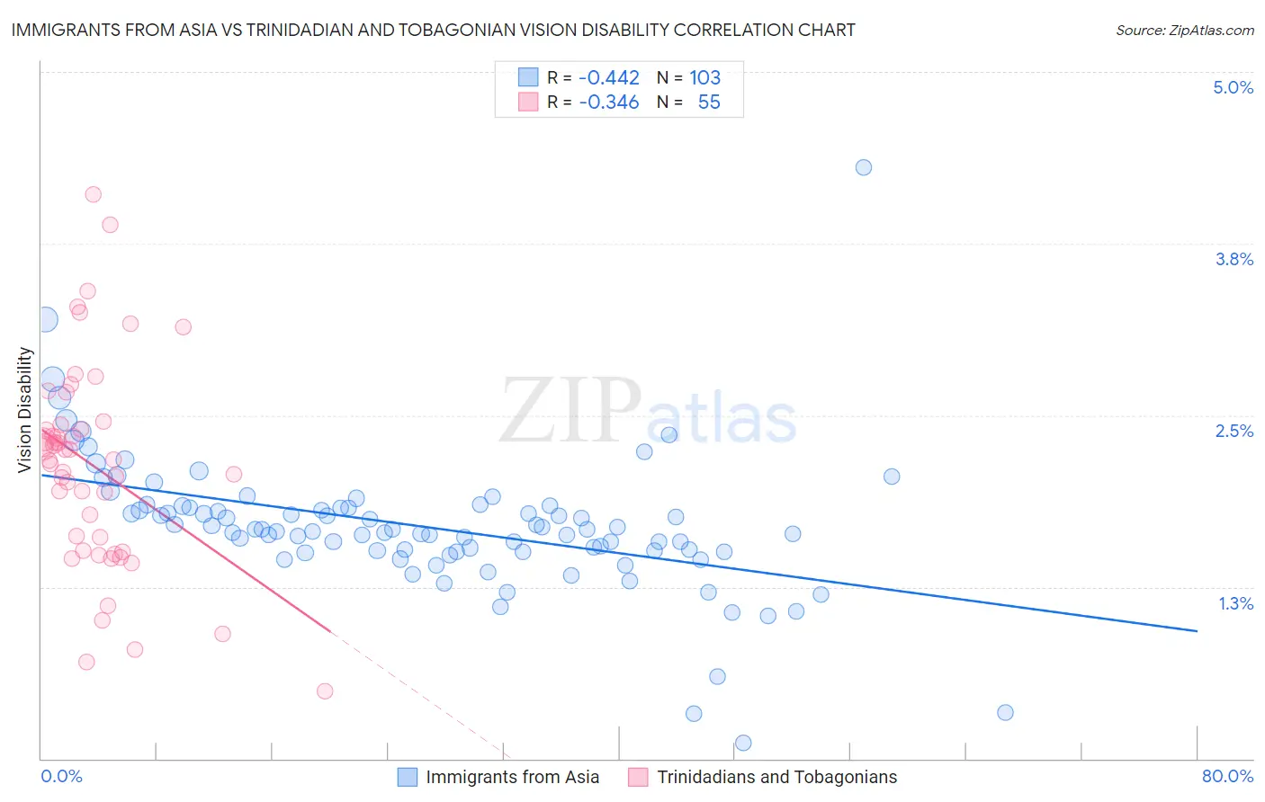 Immigrants from Asia vs Trinidadian and Tobagonian Vision Disability