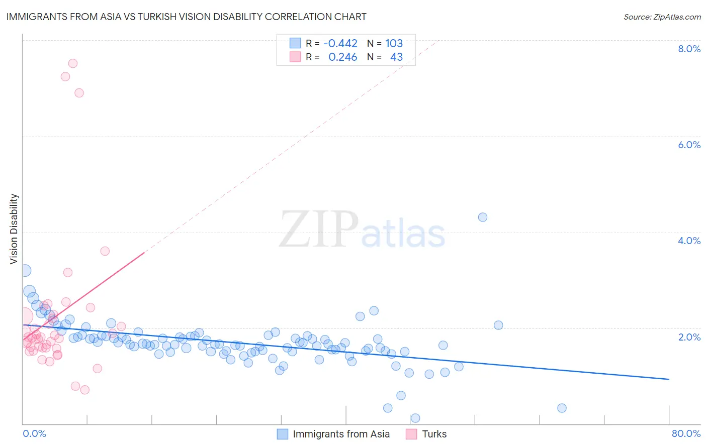 Immigrants from Asia vs Turkish Vision Disability