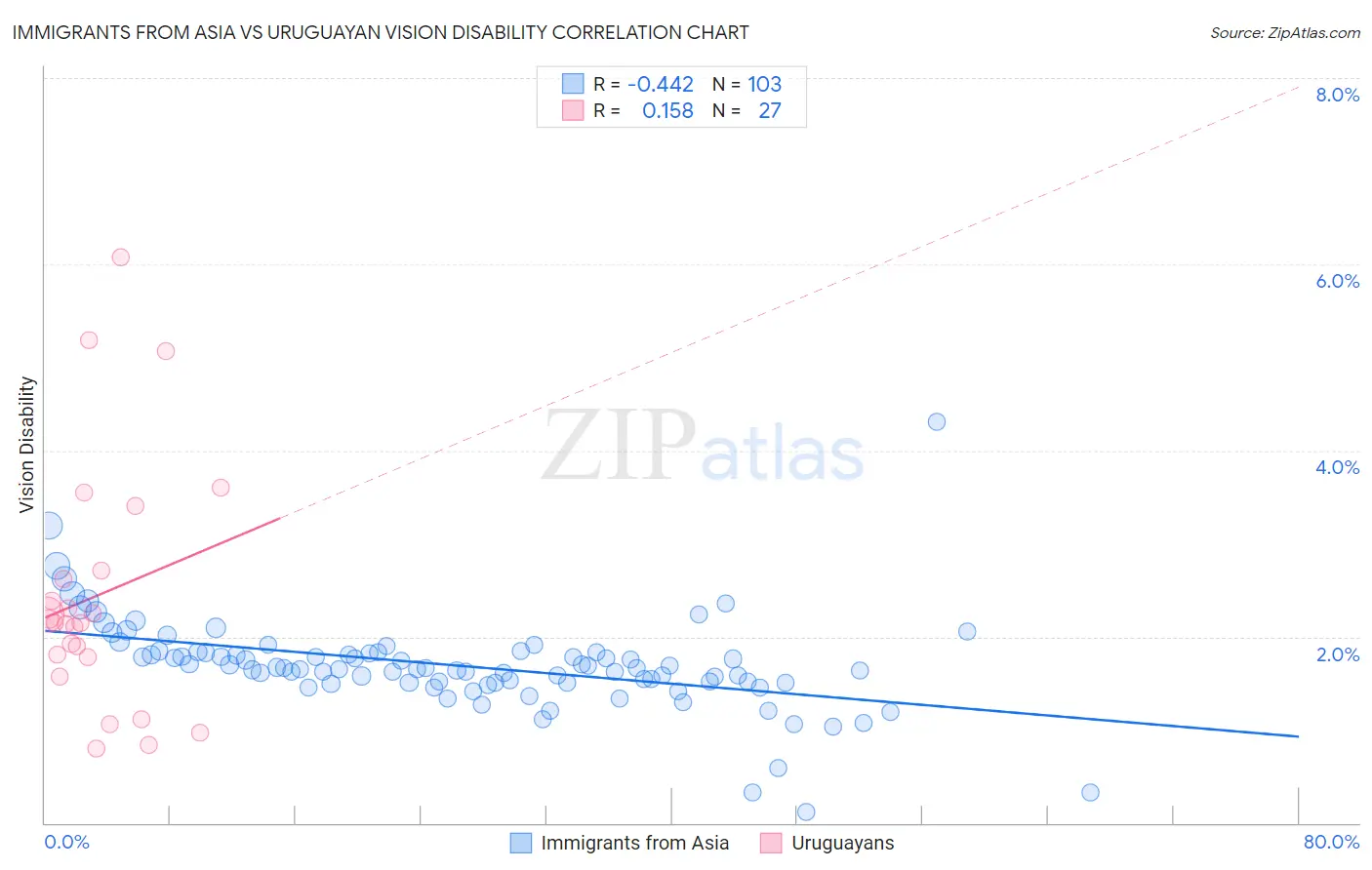 Immigrants from Asia vs Uruguayan Vision Disability