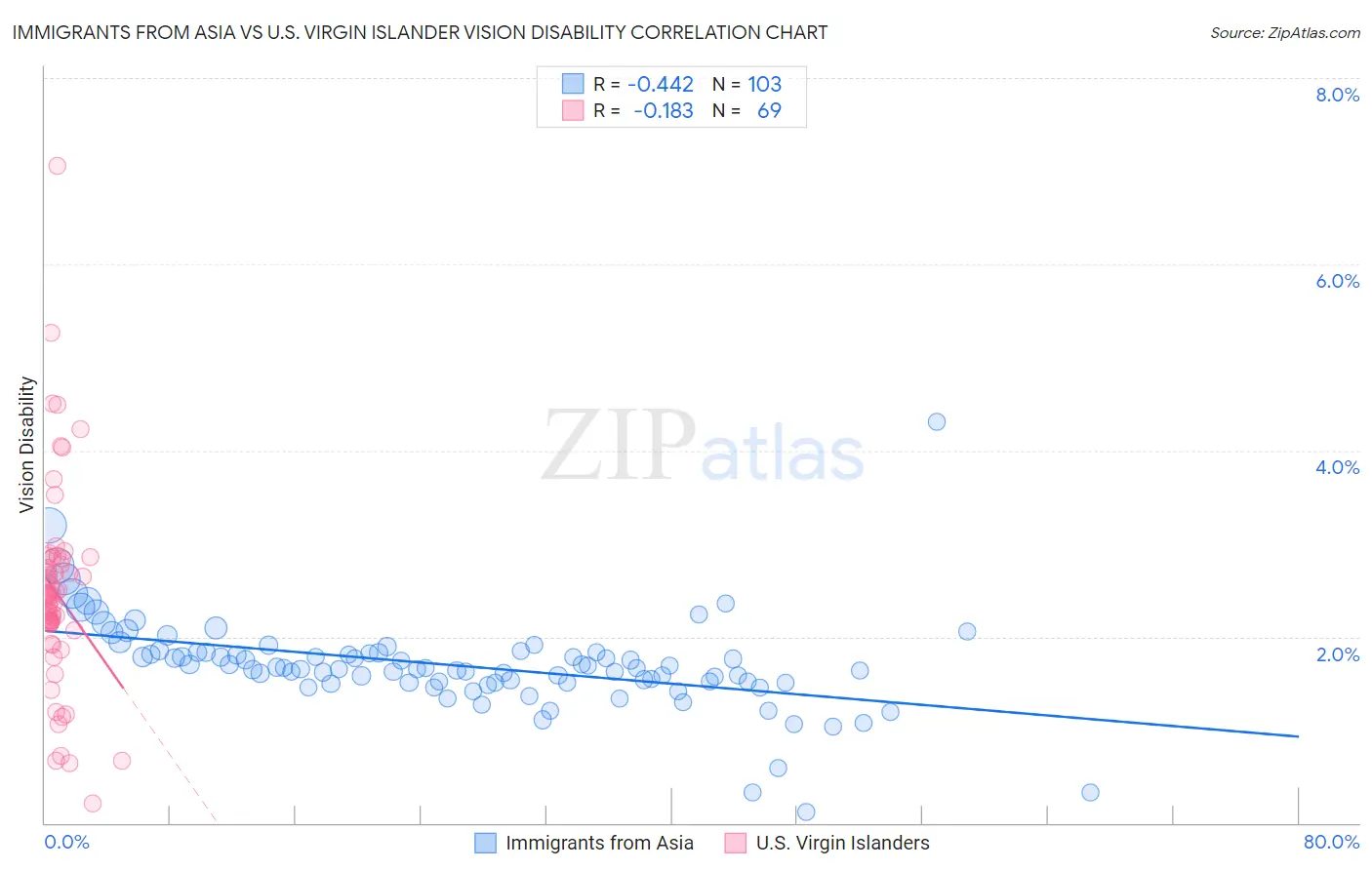 Immigrants from Asia vs U.S. Virgin Islander Vision Disability