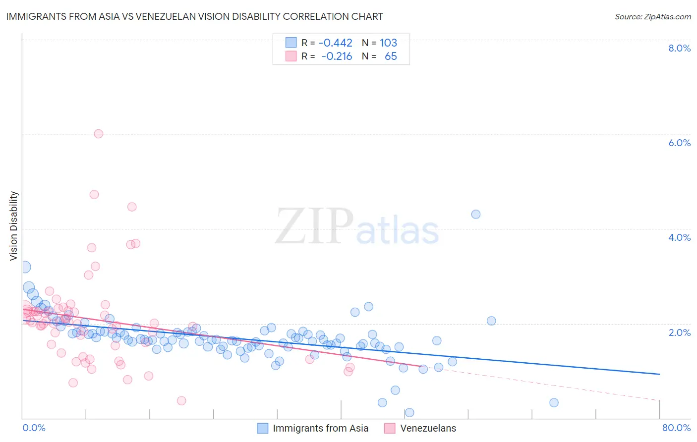 Immigrants from Asia vs Venezuelan Vision Disability