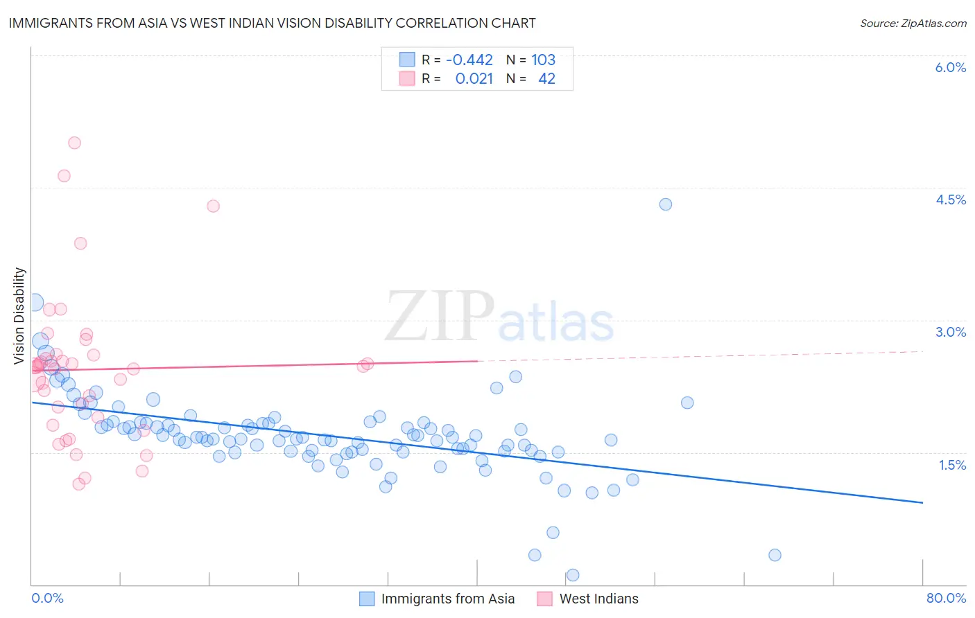 Immigrants from Asia vs West Indian Vision Disability