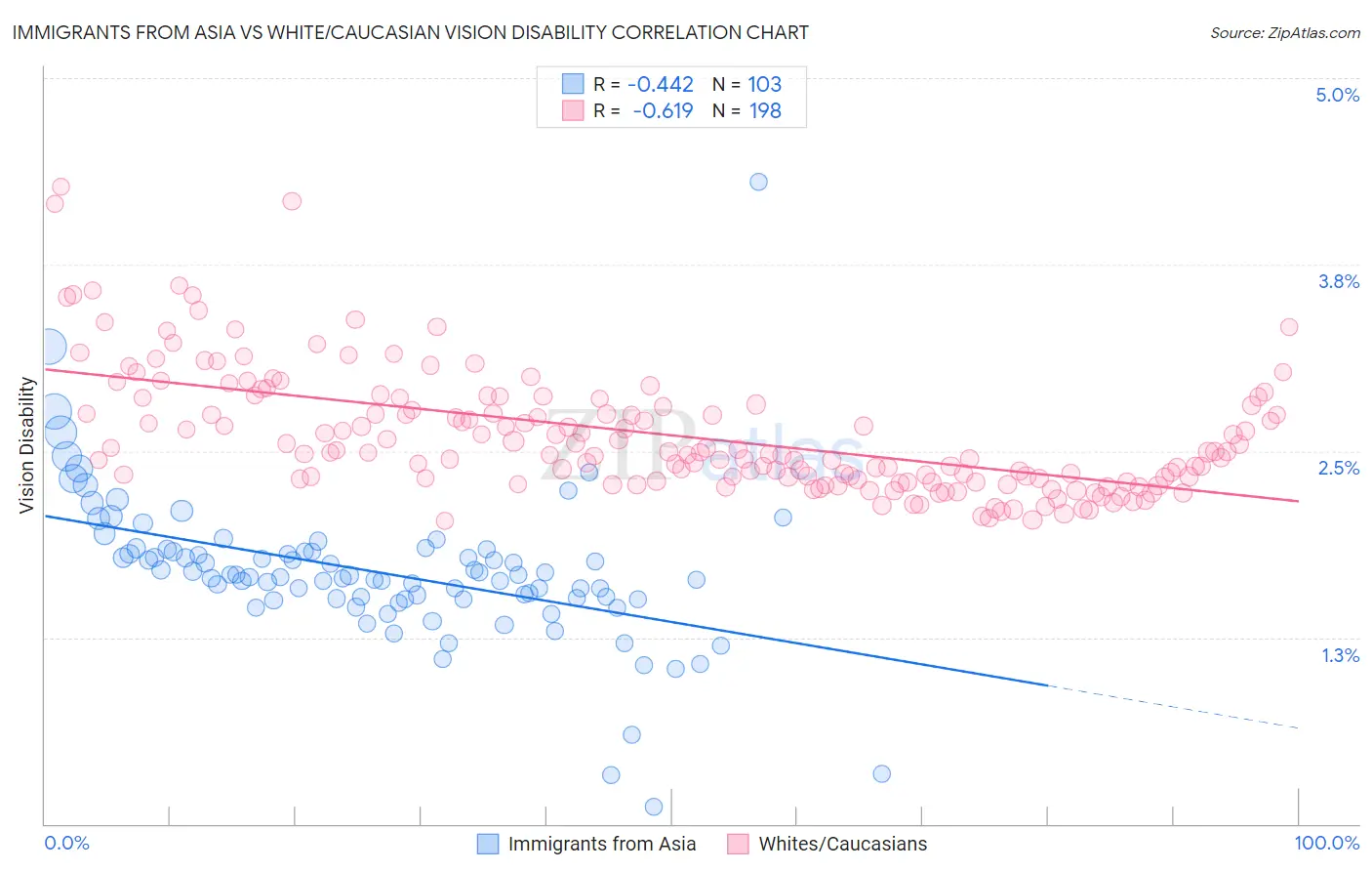 Immigrants from Asia vs White/Caucasian Vision Disability