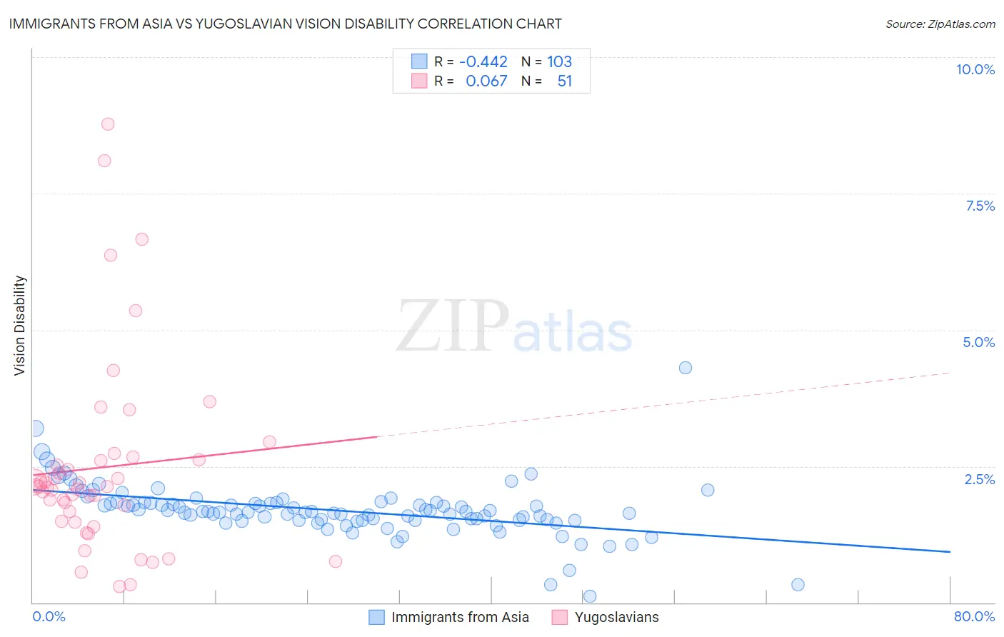 Immigrants from Asia vs Yugoslavian Vision Disability