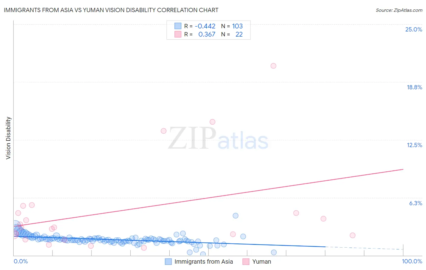 Immigrants from Asia vs Yuman Vision Disability