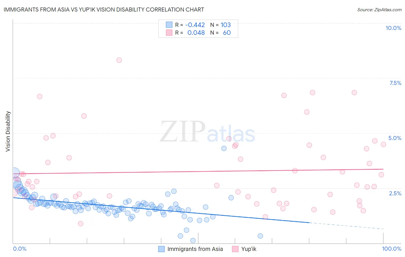 Immigrants from Asia vs Yup'ik Vision Disability
