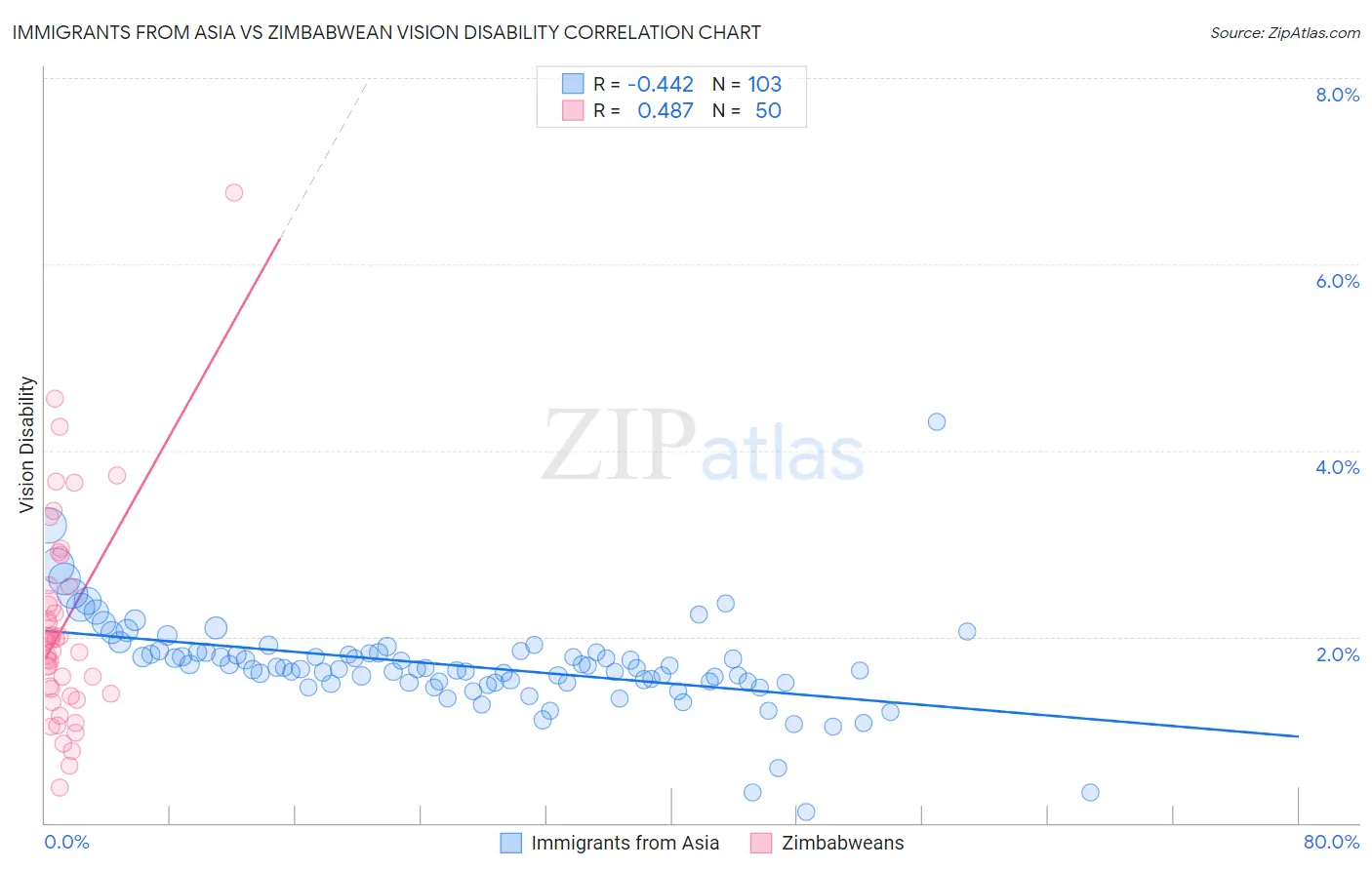 Immigrants from Asia vs Zimbabwean Vision Disability