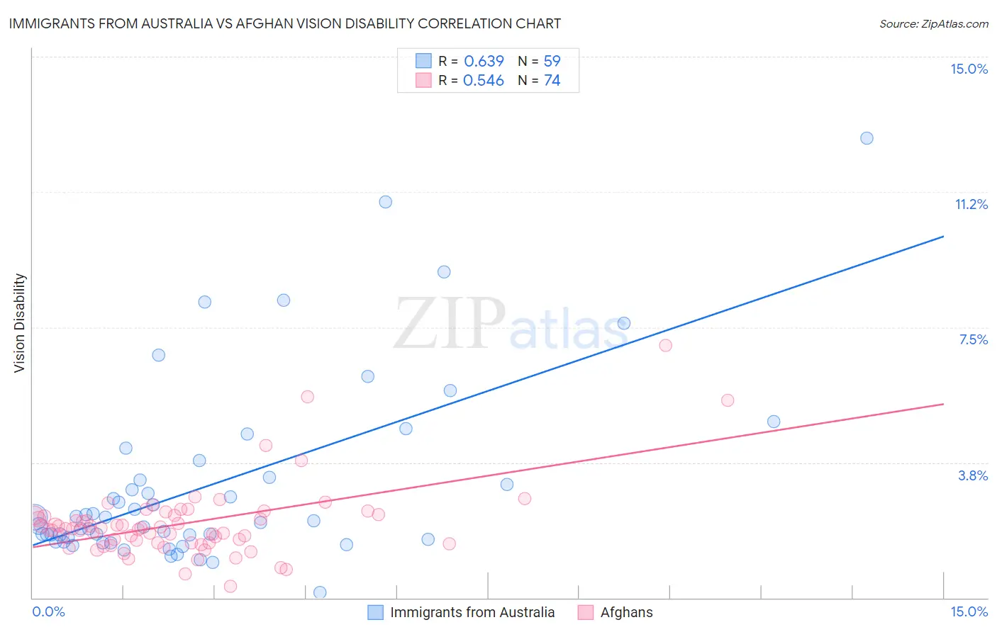 Immigrants from Australia vs Afghan Vision Disability