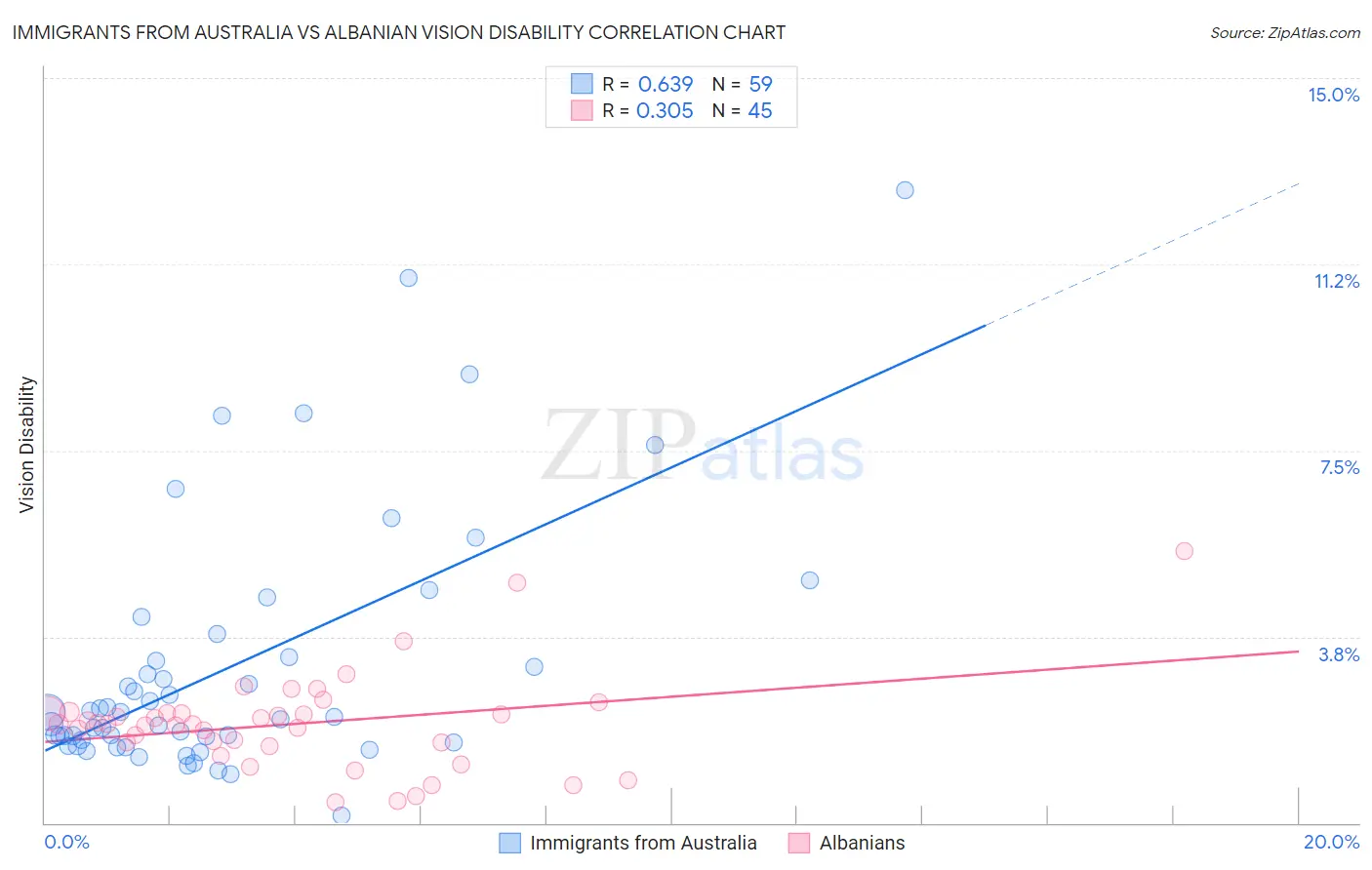Immigrants from Australia vs Albanian Vision Disability