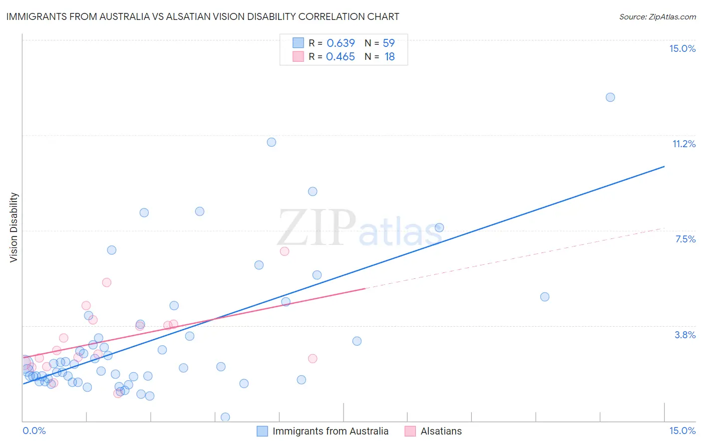 Immigrants from Australia vs Alsatian Vision Disability