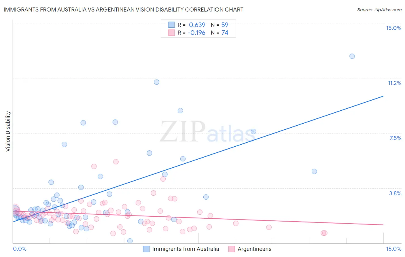 Immigrants from Australia vs Argentinean Vision Disability