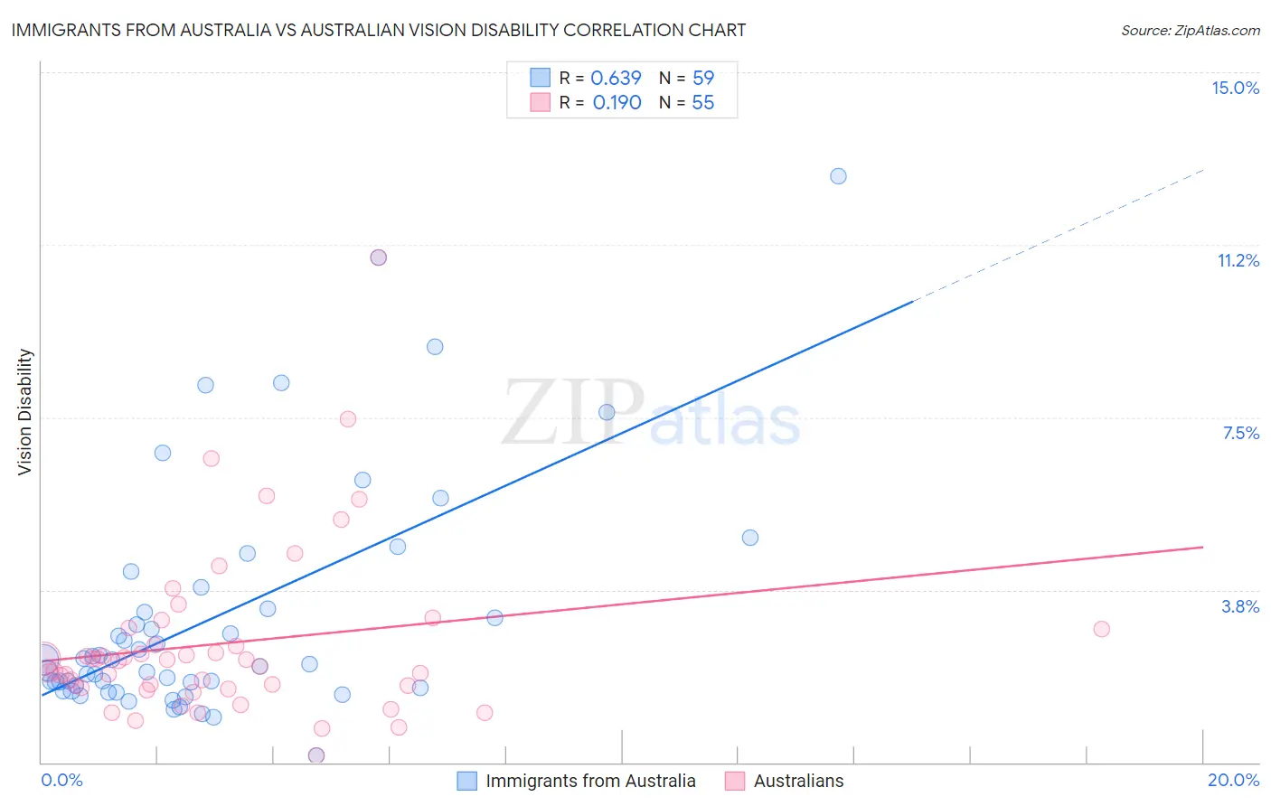Immigrants from Australia vs Australian Vision Disability