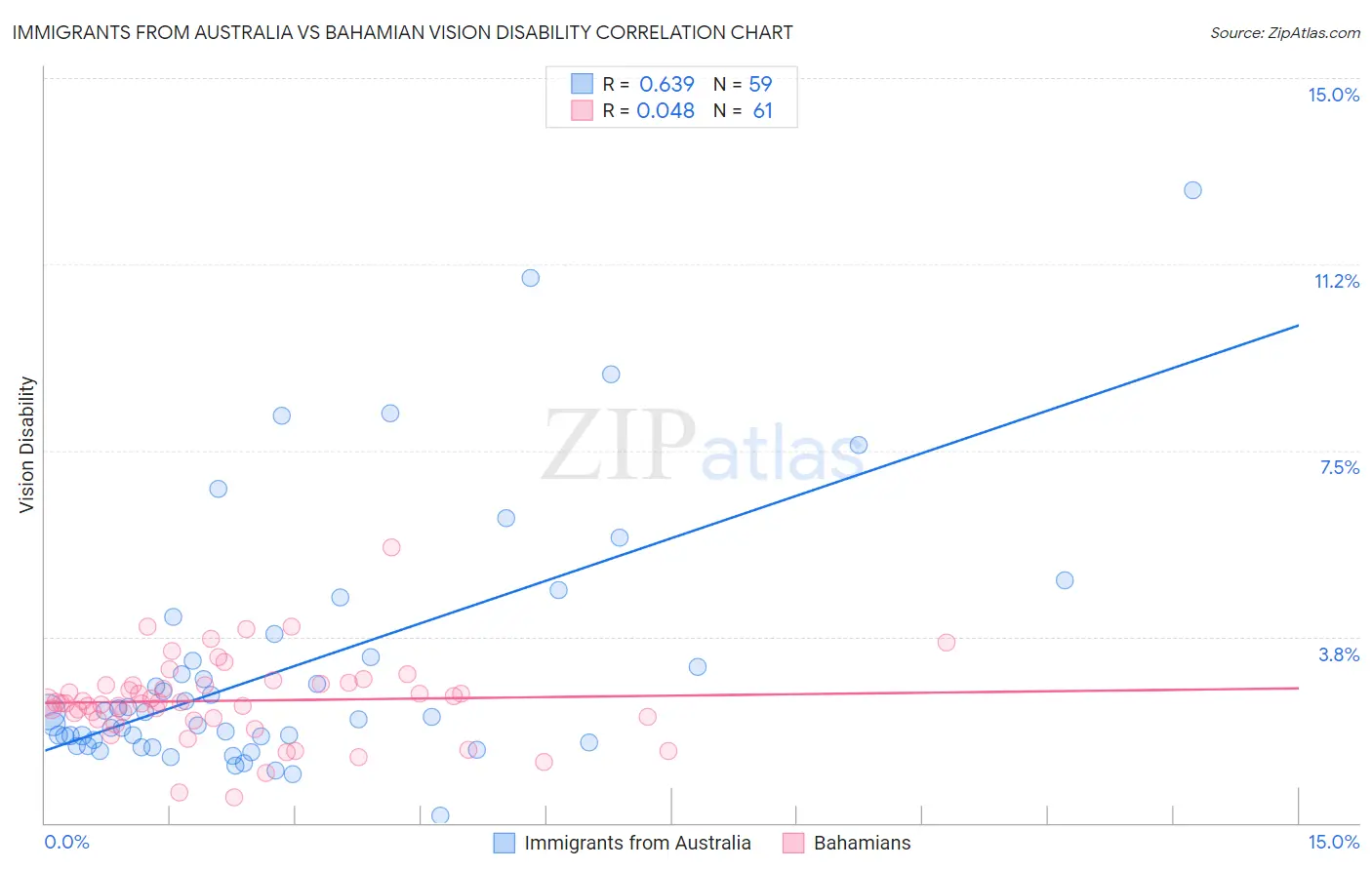 Immigrants from Australia vs Bahamian Vision Disability