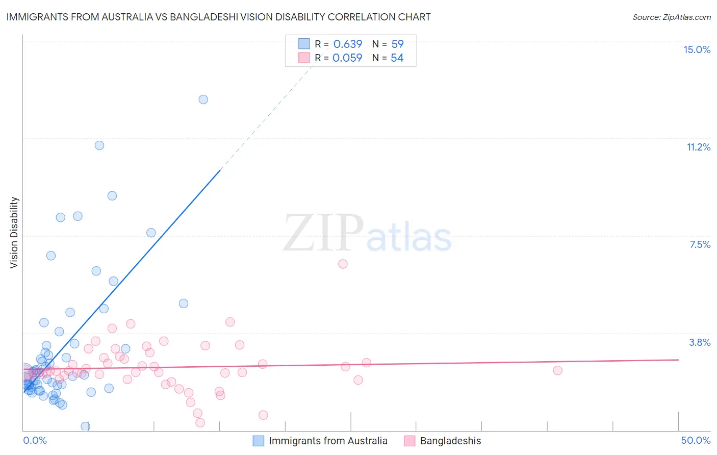 Immigrants from Australia vs Bangladeshi Vision Disability