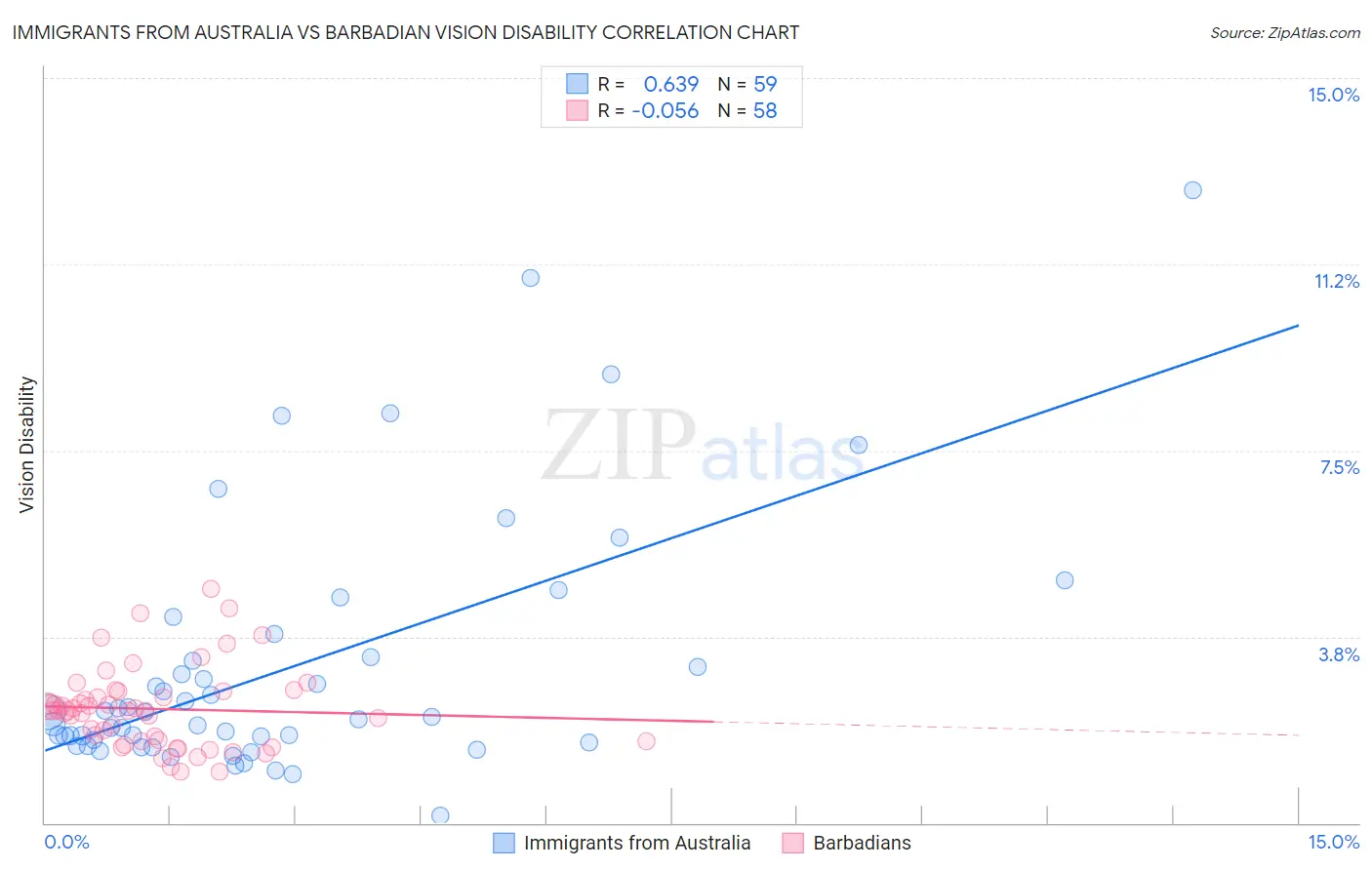 Immigrants from Australia vs Barbadian Vision Disability