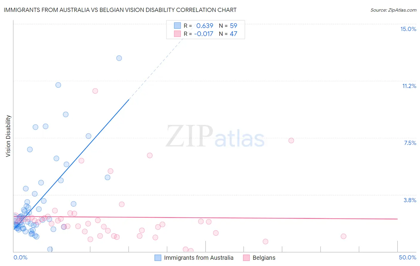Immigrants from Australia vs Belgian Vision Disability