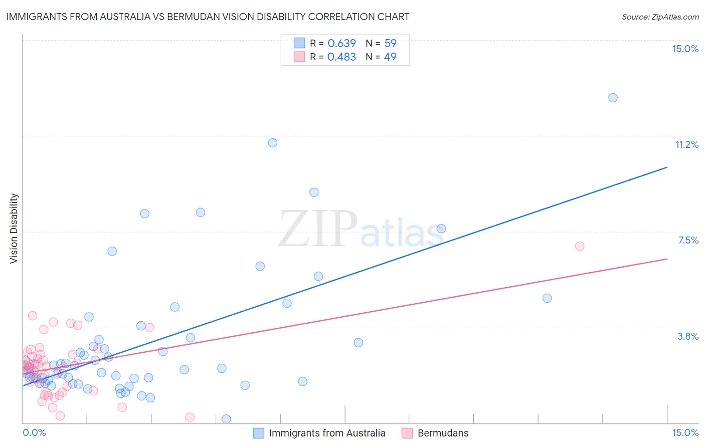 Immigrants from Australia vs Bermudan Vision Disability