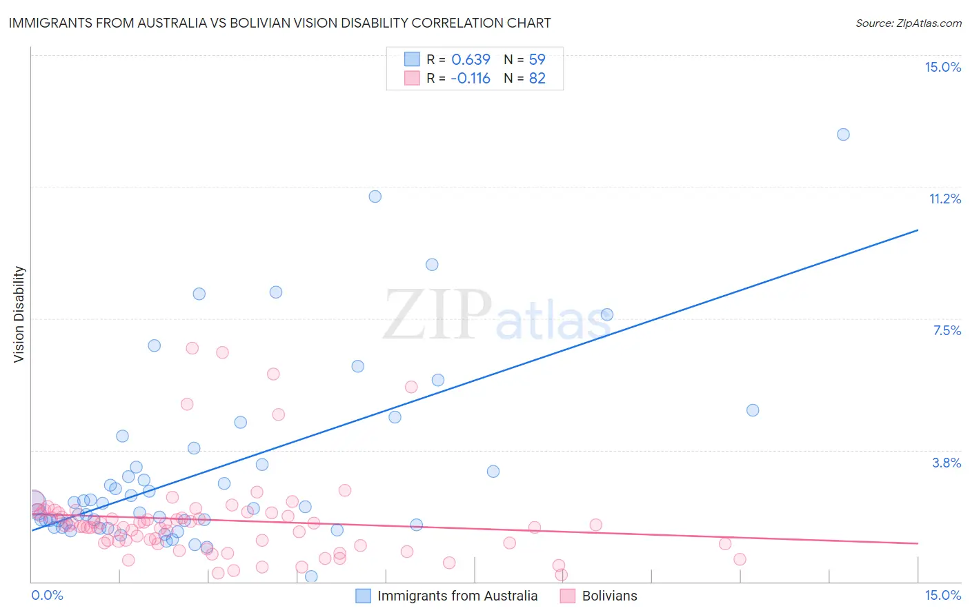 Immigrants from Australia vs Bolivian Vision Disability