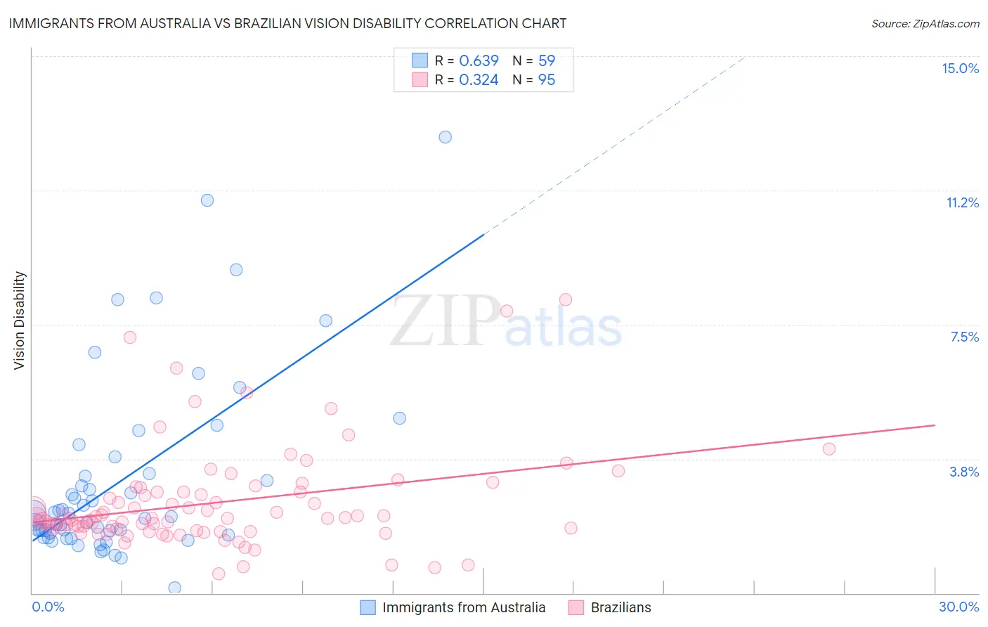 Immigrants from Australia vs Brazilian Vision Disability
