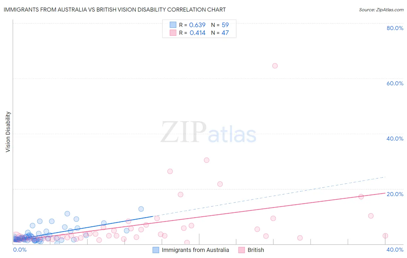 Immigrants from Australia vs British Vision Disability