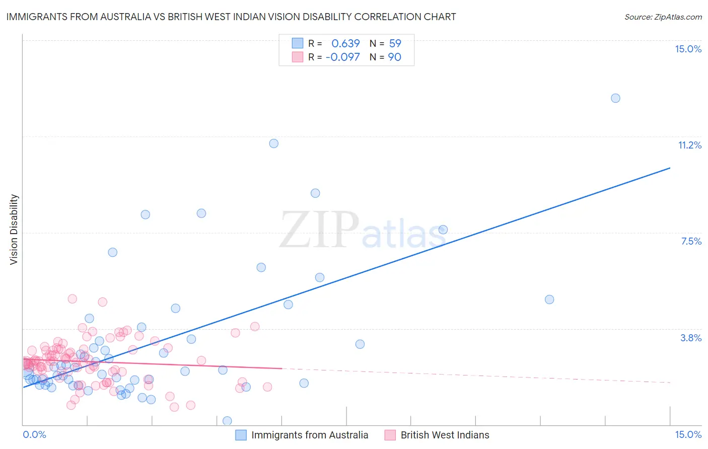 Immigrants from Australia vs British West Indian Vision Disability