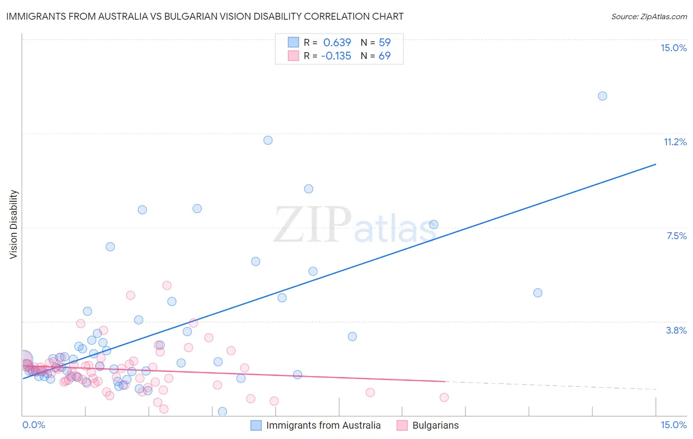 Immigrants from Australia vs Bulgarian Vision Disability