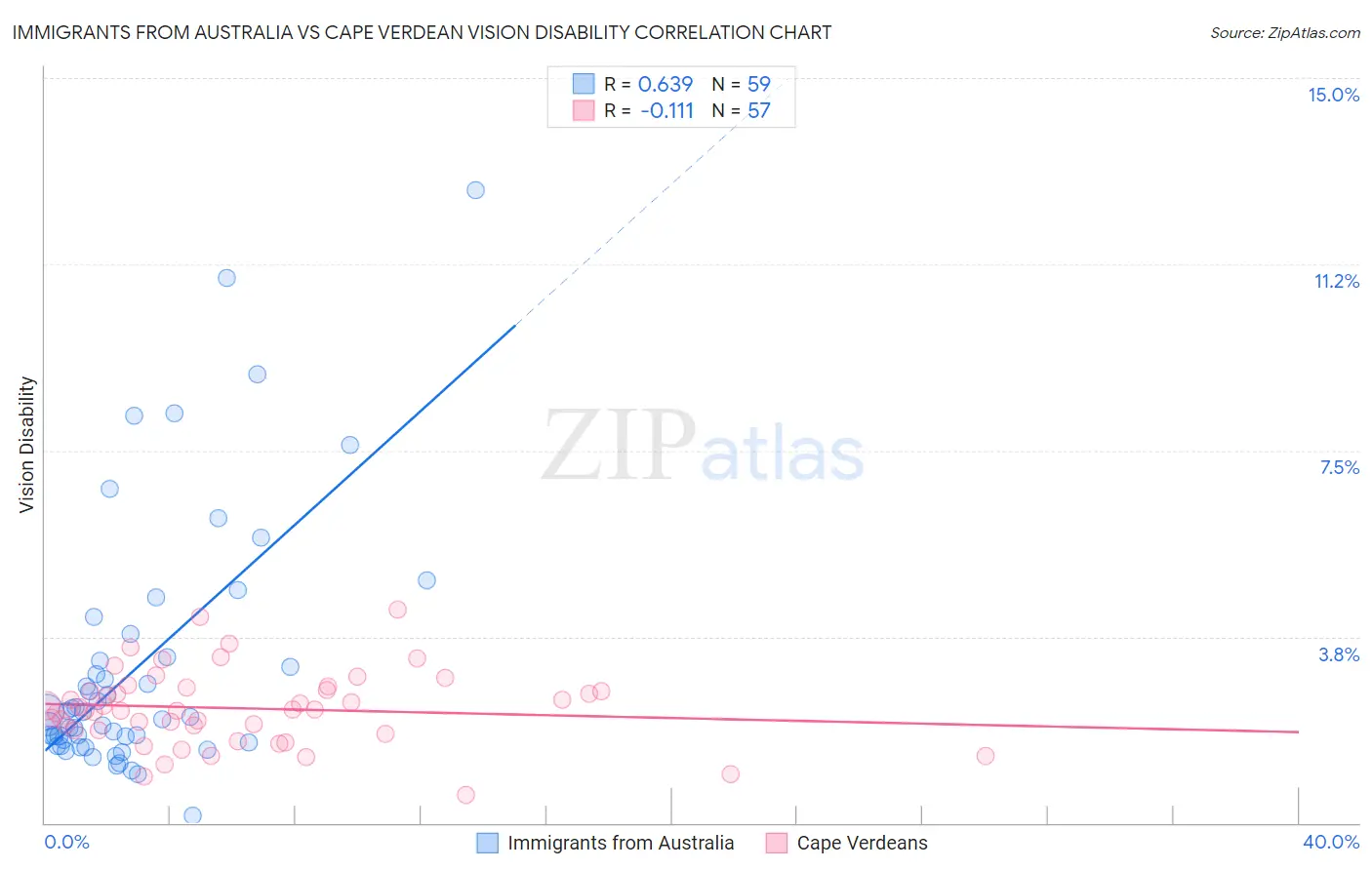 Immigrants from Australia vs Cape Verdean Vision Disability