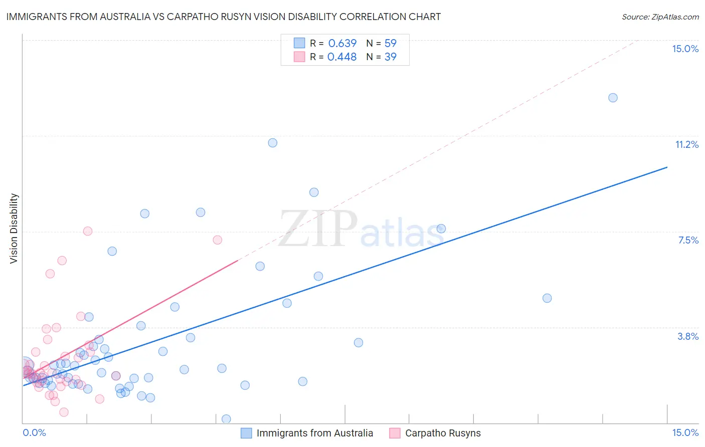 Immigrants from Australia vs Carpatho Rusyn Vision Disability