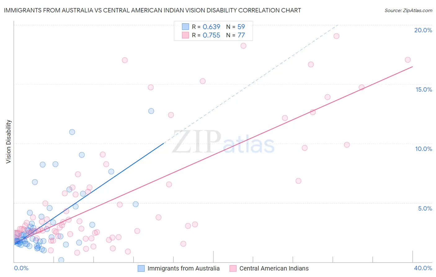 Immigrants from Australia vs Central American Indian Vision Disability