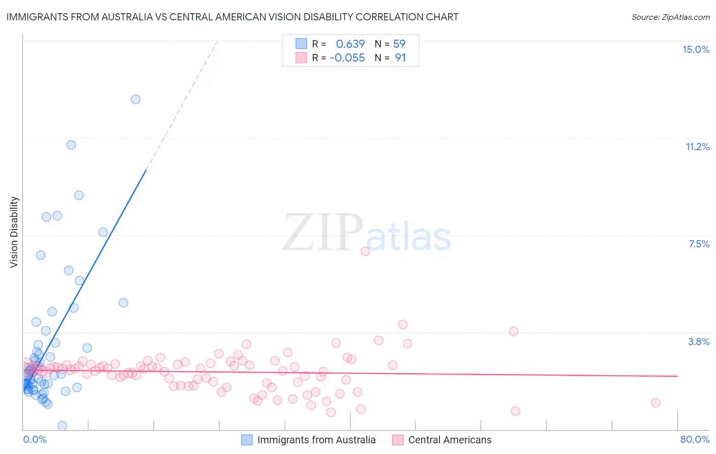 Immigrants from Australia vs Central American Vision Disability