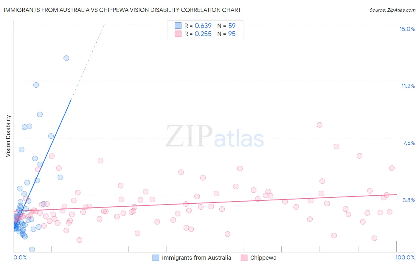 Immigrants from Australia vs Chippewa Vision Disability