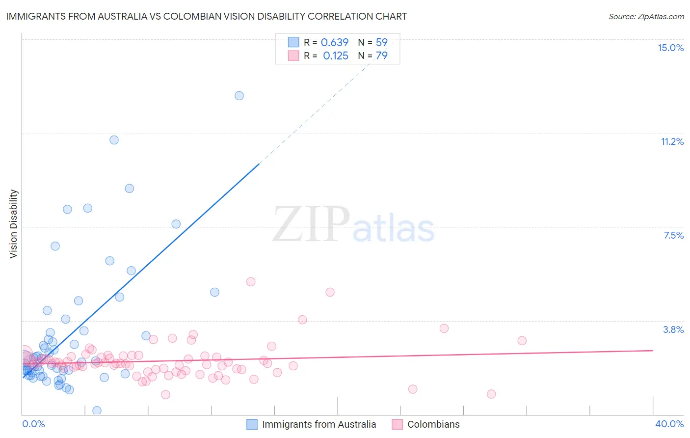 Immigrants from Australia vs Colombian Vision Disability