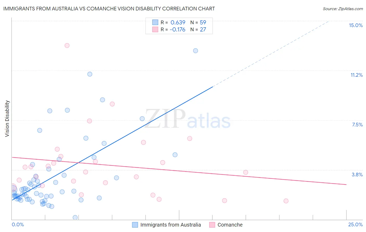 Immigrants from Australia vs Comanche Vision Disability