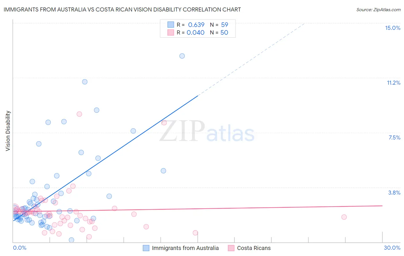 Immigrants from Australia vs Costa Rican Vision Disability
