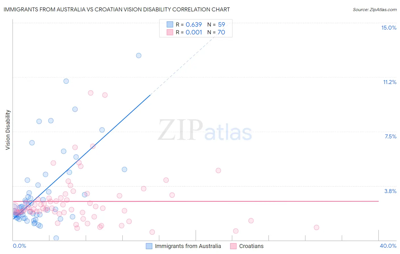 Immigrants from Australia vs Croatian Vision Disability