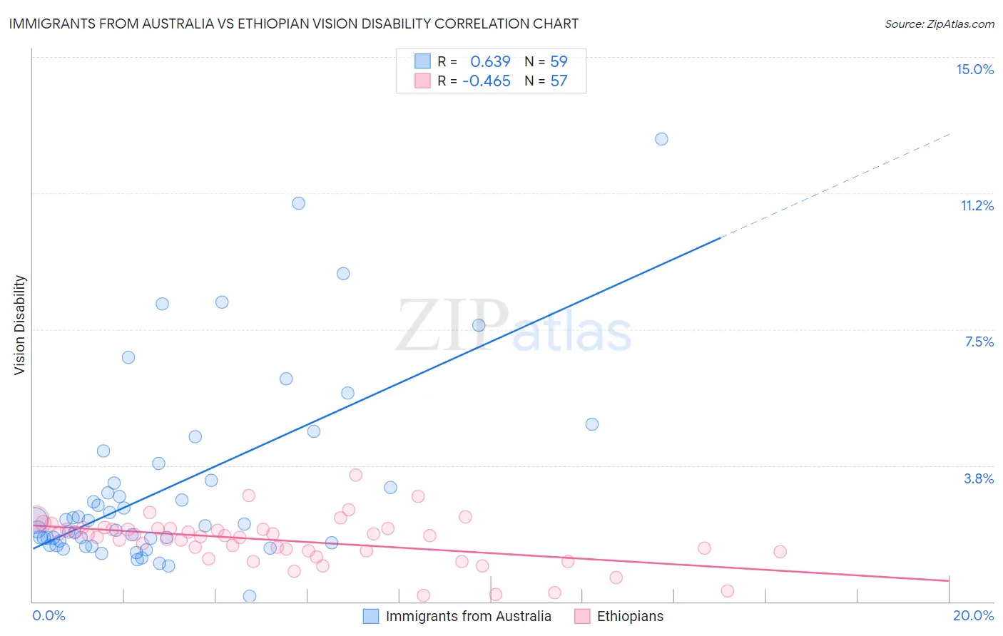 Immigrants from Australia vs Ethiopian Vision Disability