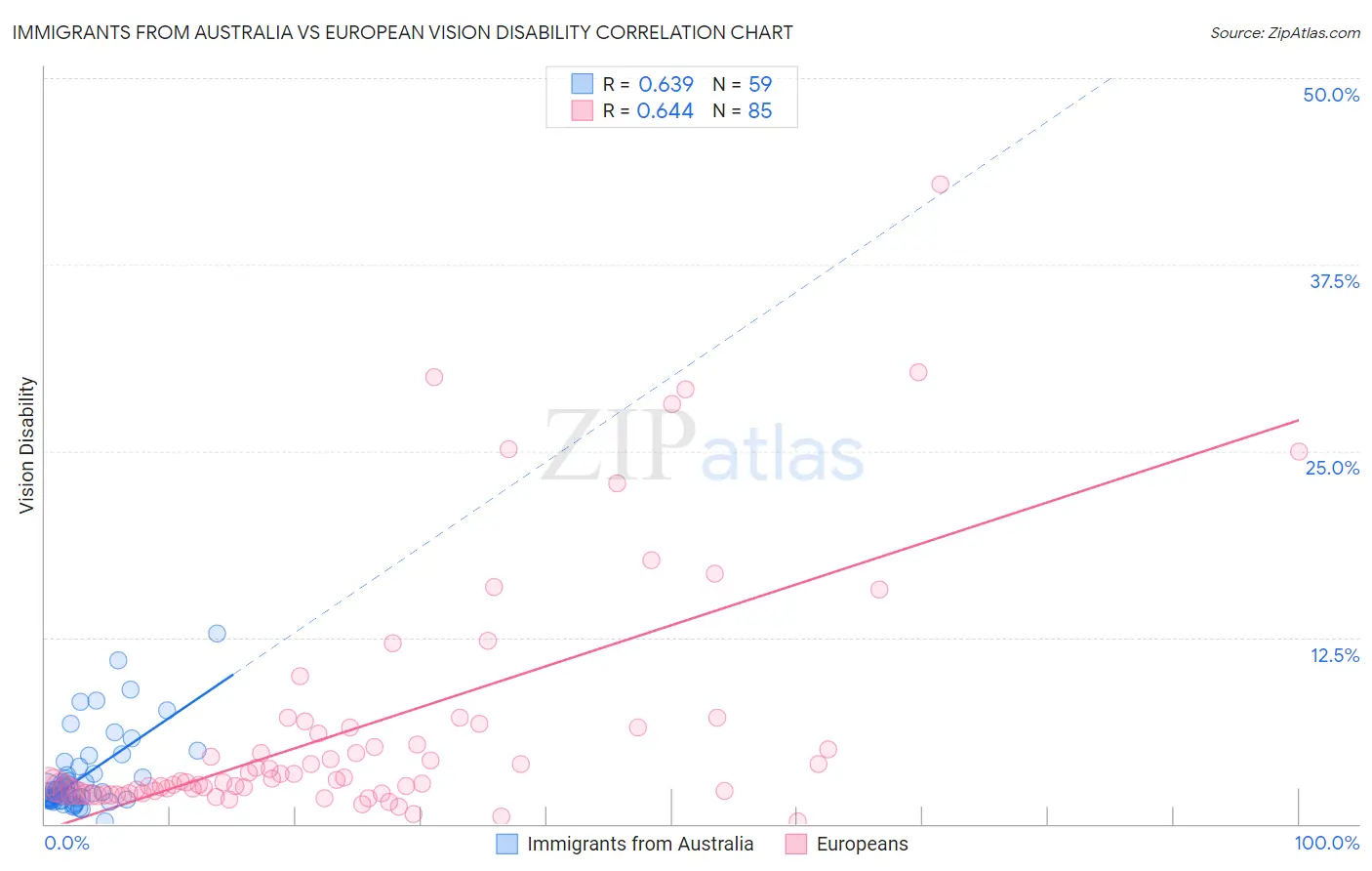 Immigrants from Australia vs European Vision Disability