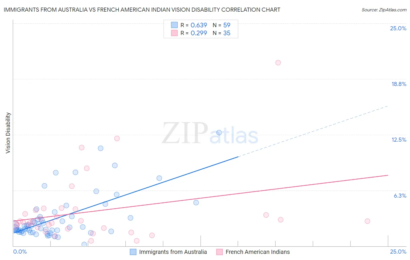 Immigrants from Australia vs French American Indian Vision Disability