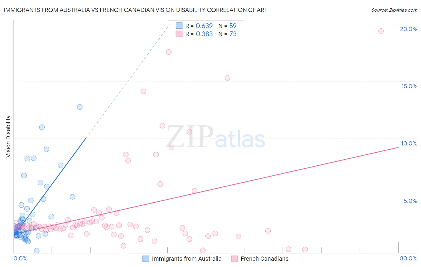 Immigrants from Australia vs French Canadian Vision Disability