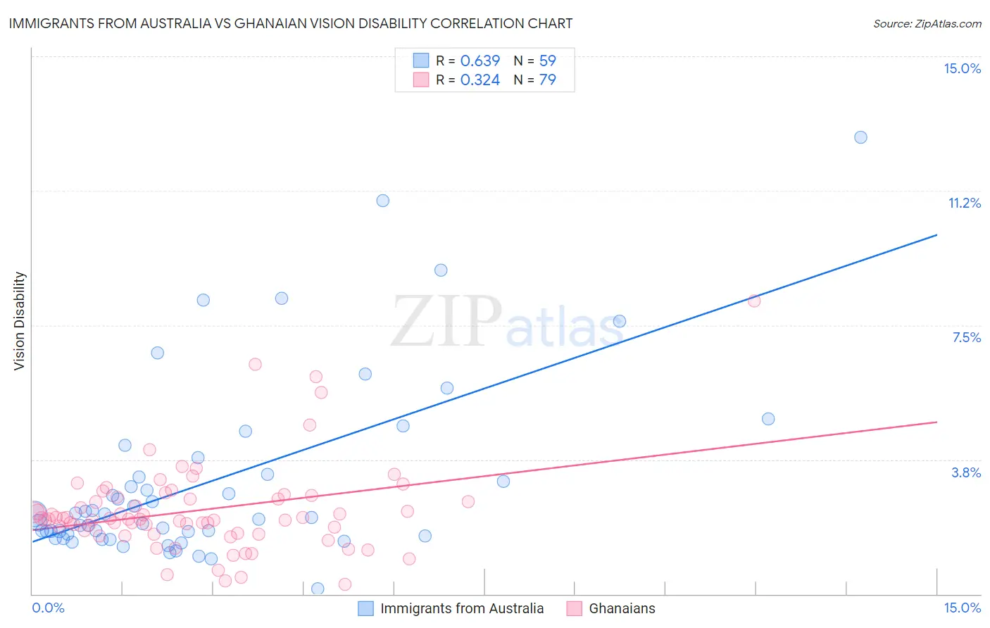 Immigrants from Australia vs Ghanaian Vision Disability