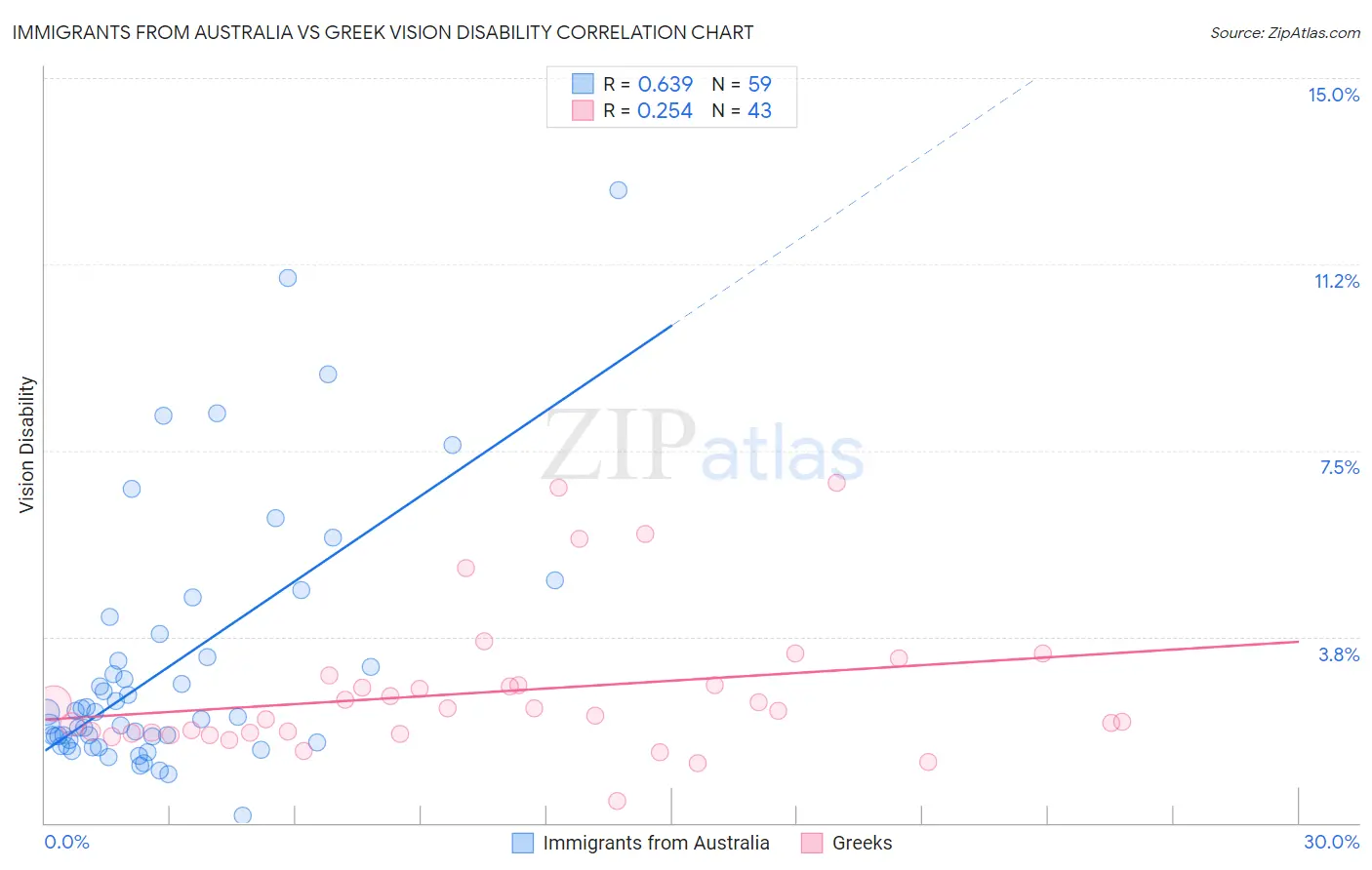 Immigrants from Australia vs Greek Vision Disability