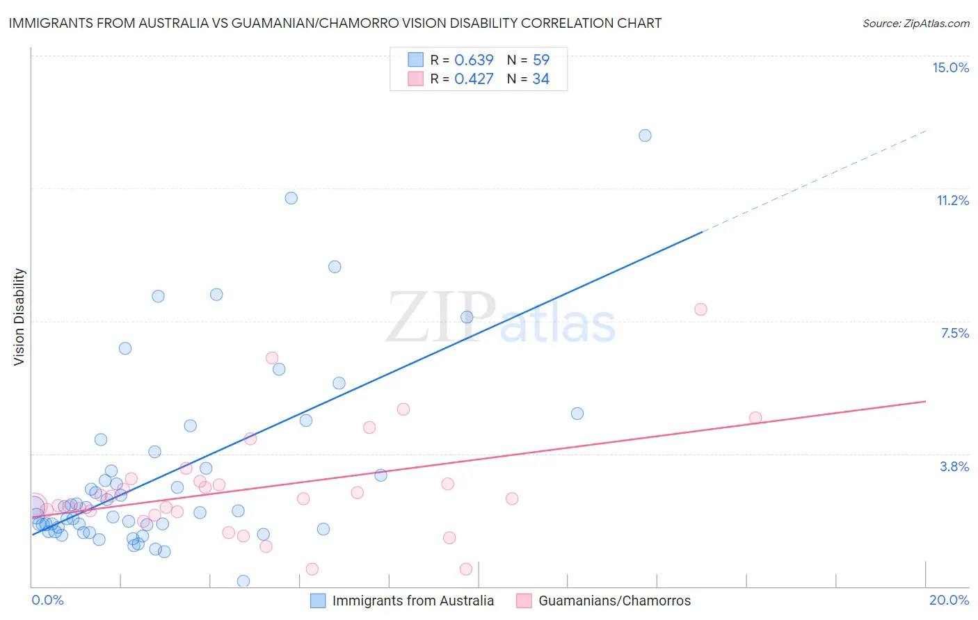 Immigrants from Australia vs Guamanian/Chamorro Vision Disability