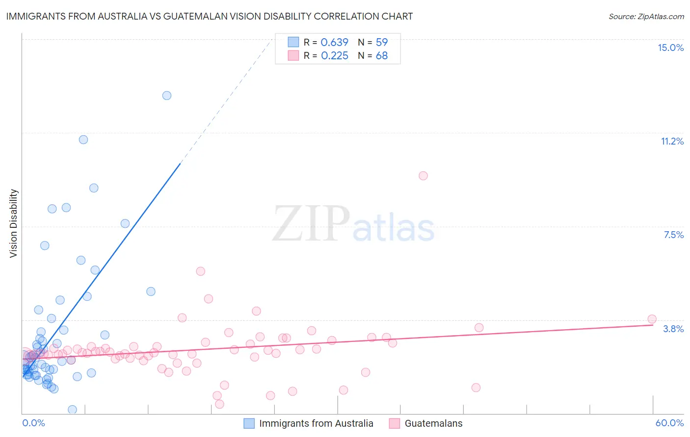 Immigrants from Australia vs Guatemalan Vision Disability