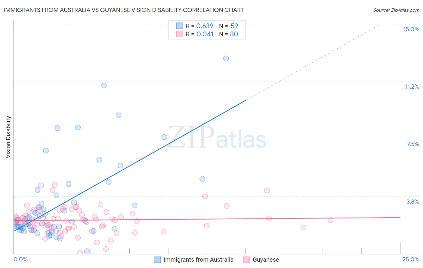 Immigrants from Australia vs Guyanese Vision Disability