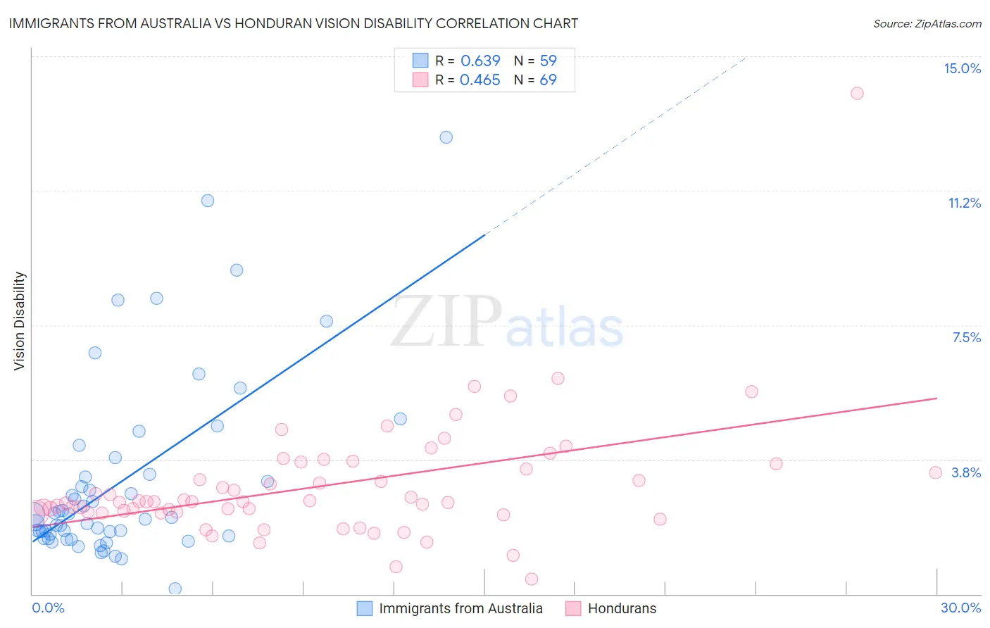 Immigrants from Australia vs Honduran Vision Disability