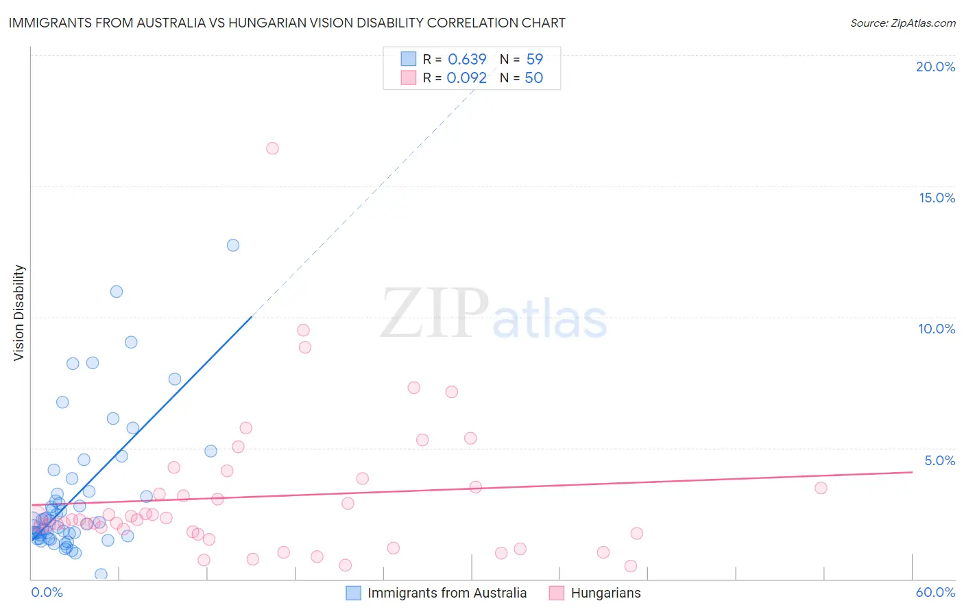 Immigrants from Australia vs Hungarian Vision Disability