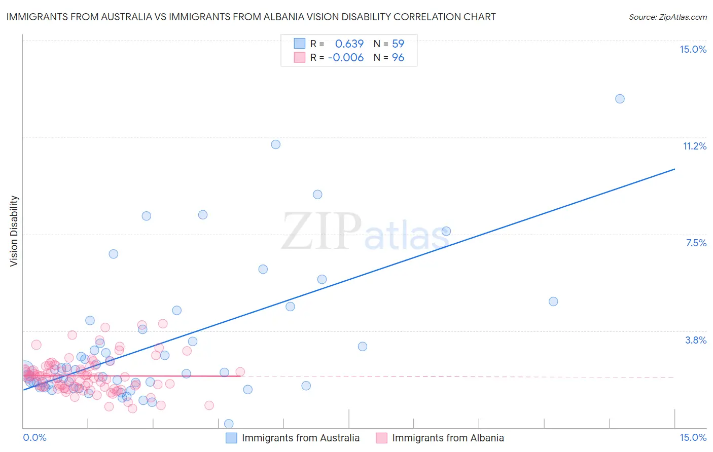 Immigrants from Australia vs Immigrants from Albania Vision Disability