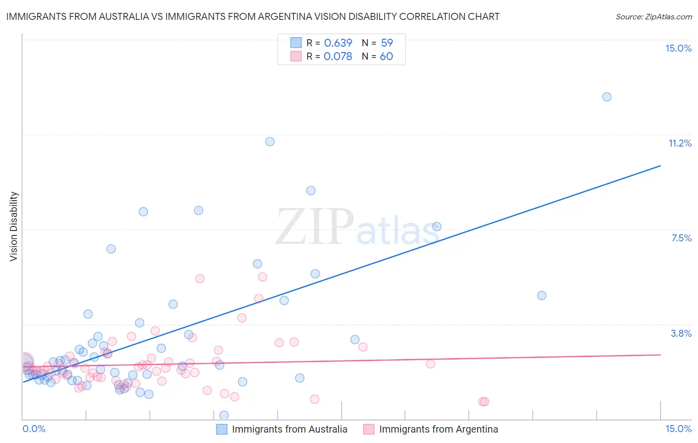 Immigrants from Australia vs Immigrants from Argentina Vision Disability