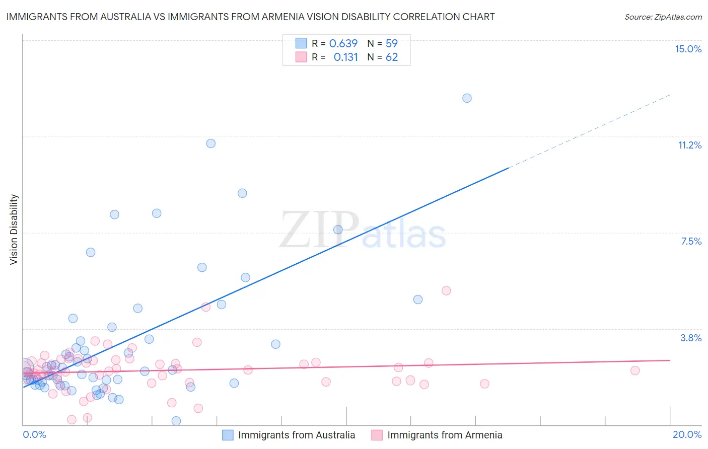 Immigrants from Australia vs Immigrants from Armenia Vision Disability