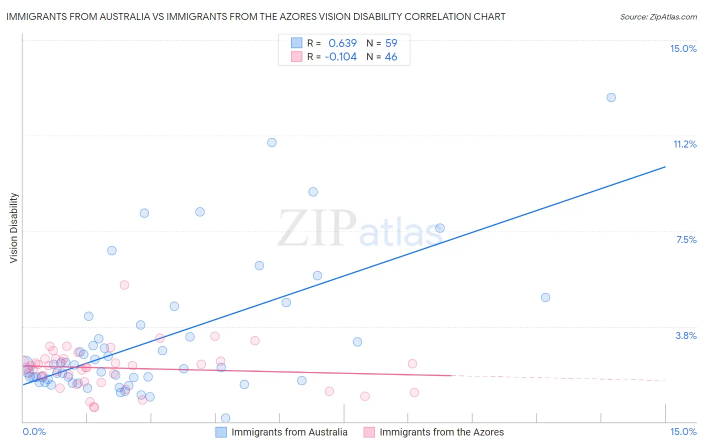 Immigrants from Australia vs Immigrants from the Azores Vision Disability